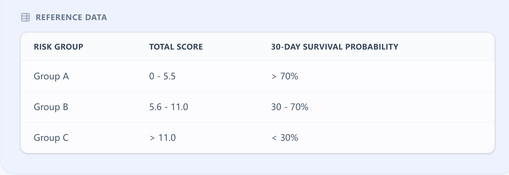 Reference table showing score ranges and survival probability.